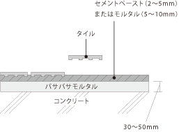 （イ）空練りモルタル張り工法