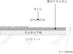 （ロ）圧着張り工法